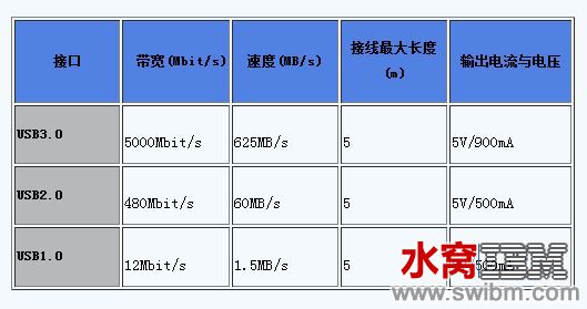 usb3.0充电电流.JPG