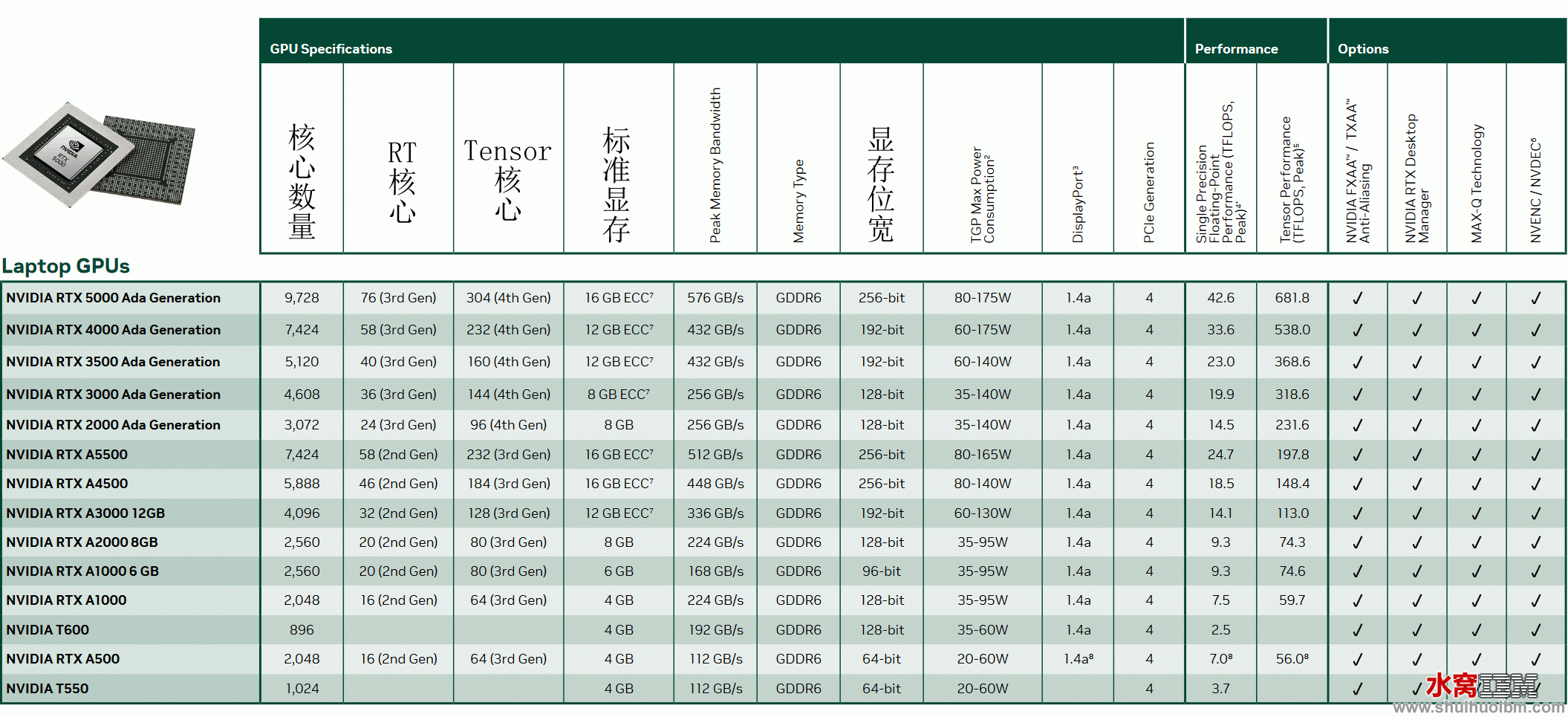 NVIDIA RTX 5000 Ada|4000 Ada| 3500 Ada|3000 Ada|2000 Ada|A5500| A4500参数与区别